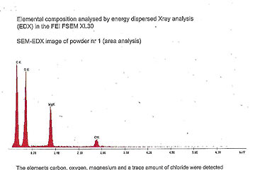 EDX analysis